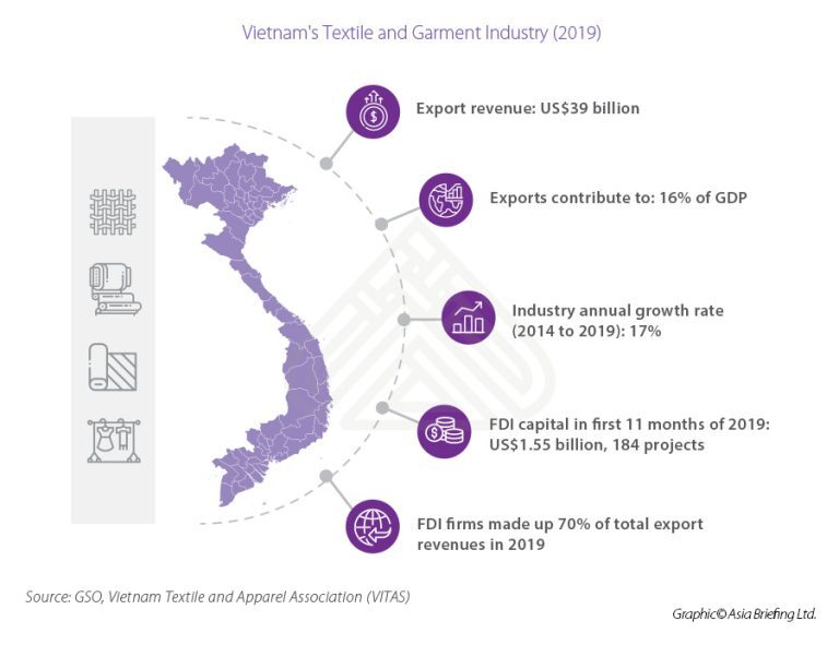 Seizing Investment Opportunities in Vietnam’s Garment and Textile Industry